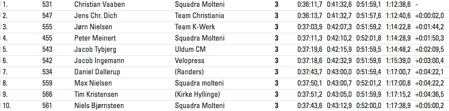 Resultater fra Gran Fondo Jennum Retro-klasse